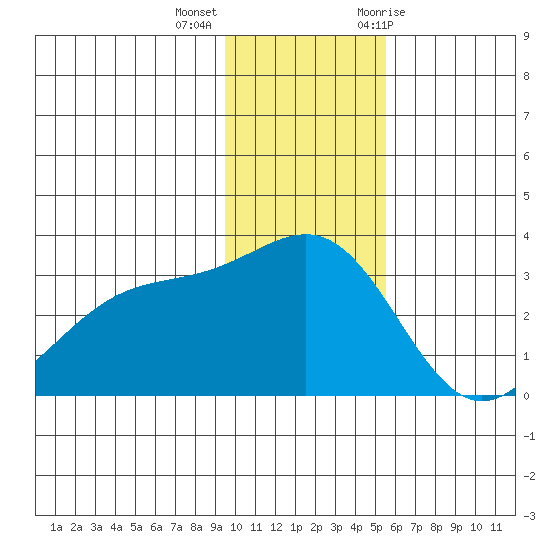 Bechevin Bay tide chart for Monday, December 5, 2022
