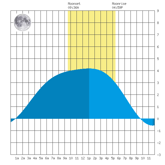 Bechevin Bay tide chart for Wednesday, December 7, 2022