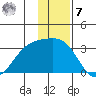 Bechevin Bay tide chart for Wednesday, December 7, 2022