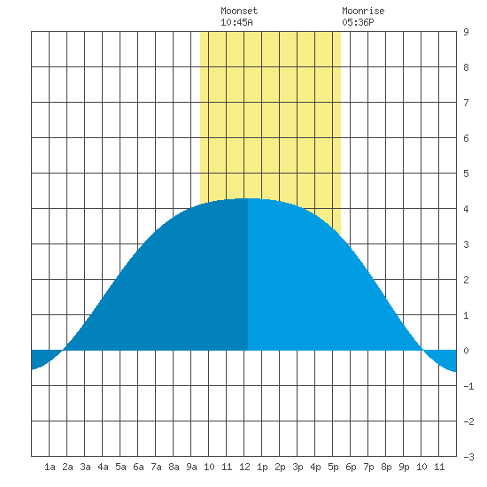 Bechevin Bay tide chart for Thursday, December 8, 2022