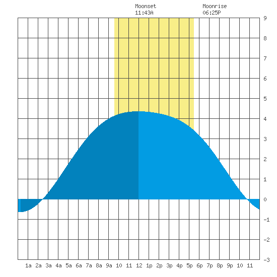Bechevin Bay tide chart for Friday, December 9, 2022