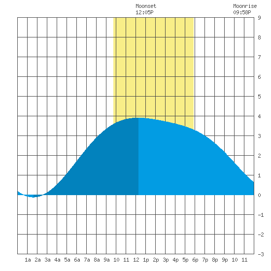 Bechevin Bay tide chart for Tuesday, January 10, 2023