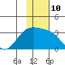 Bechevin Bay tide chart for Tuesday, January 10, 2023