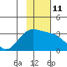 Bechevin Bay tide chart for Wednesday, January 11, 2023