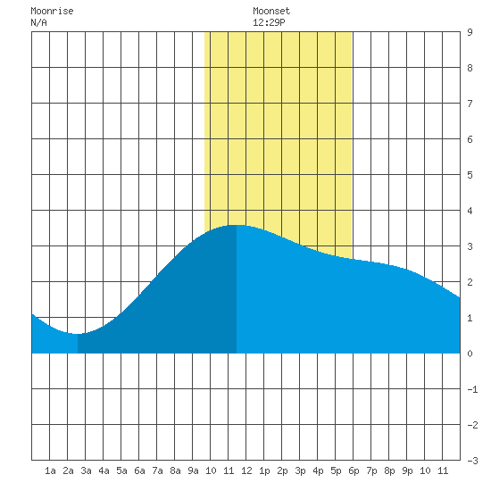 Bechevin Bay tide chart for Thursday, January 12, 2023