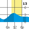 Bechevin Bay tide chart for Friday, January 13, 2023