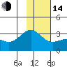 Bechevin Bay tide chart for Saturday, January 14, 2023