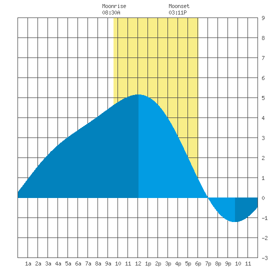 Bechevin Bay tide chart for Thursday, January 19, 2023