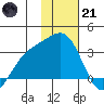 Bechevin Bay tide chart for Saturday, January 21, 2023