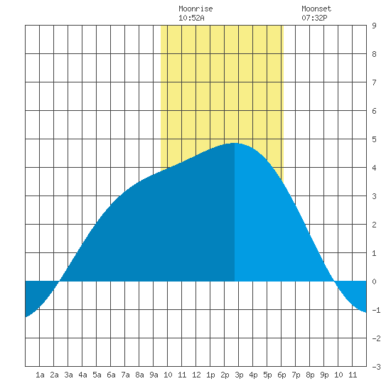 Bechevin Bay tide chart for Sunday, January 22, 2023