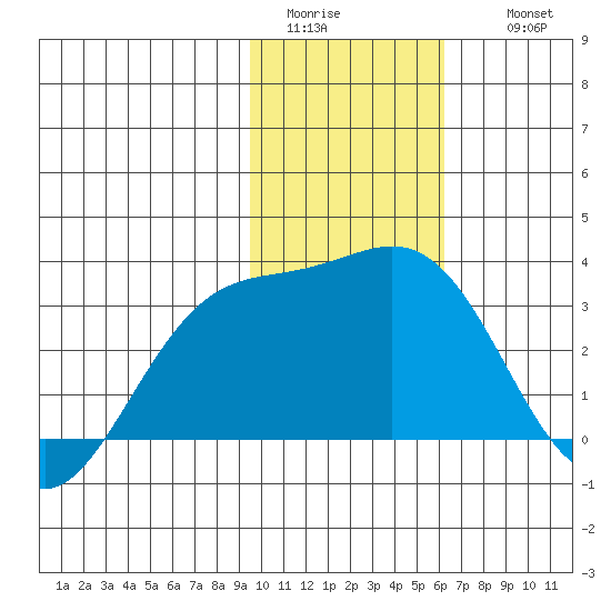 Bechevin Bay tide chart for Monday, January 23, 2023