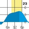 Bechevin Bay tide chart for Monday, January 23, 2023