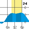 Bechevin Bay tide chart for Tuesday, January 24, 2023