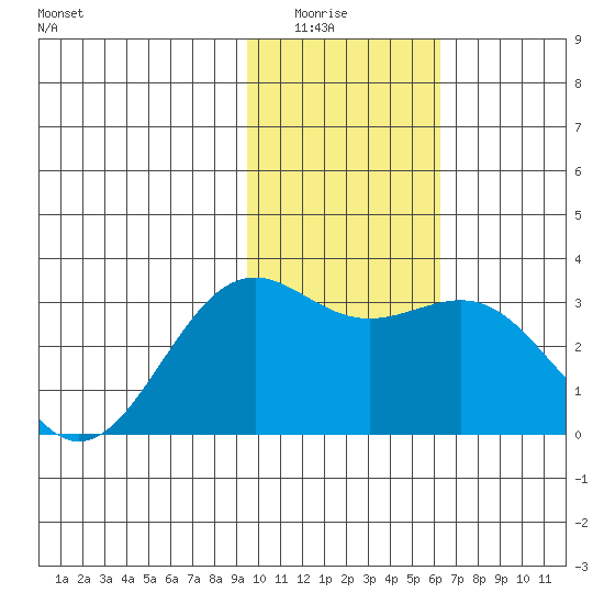 Bechevin Bay tide chart for Wednesday, January 25, 2023