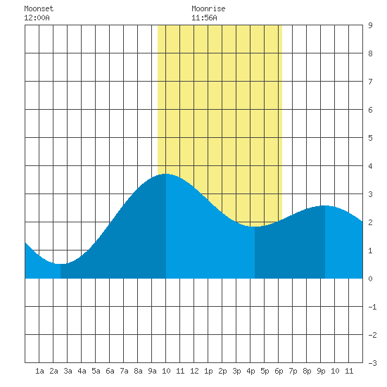 Bechevin Bay tide chart for Thursday, January 26, 2023