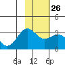 Bechevin Bay tide chart for Thursday, January 26, 2023
