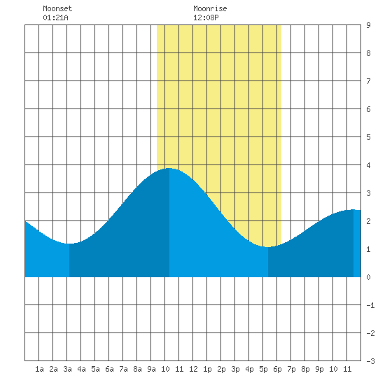 Bechevin Bay tide chart for Friday, January 27, 2023