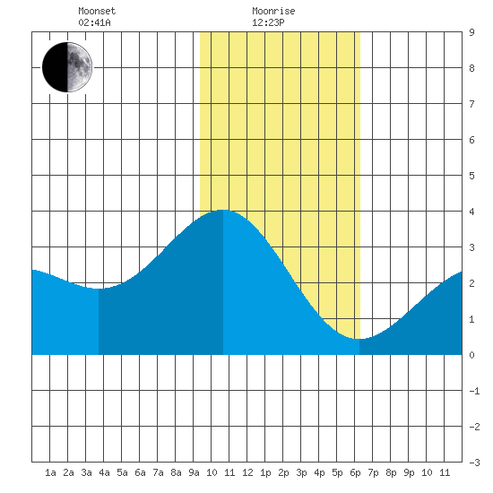 Bechevin Bay tide chart for Saturday, January 28, 2023