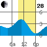 Bechevin Bay tide chart for Saturday, January 28, 2023