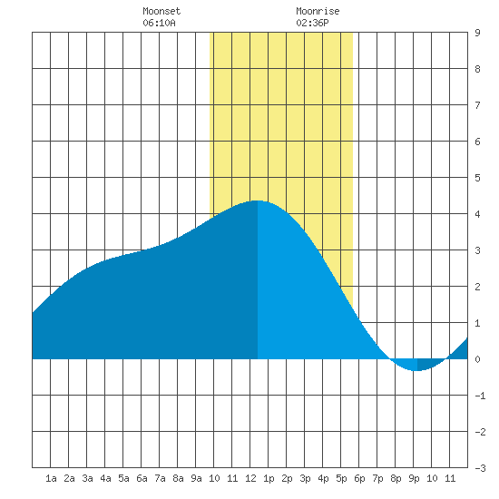 Bechevin Bay tide chart for Monday, January 2, 2023