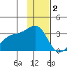Bechevin Bay tide chart for Monday, January 2, 2023