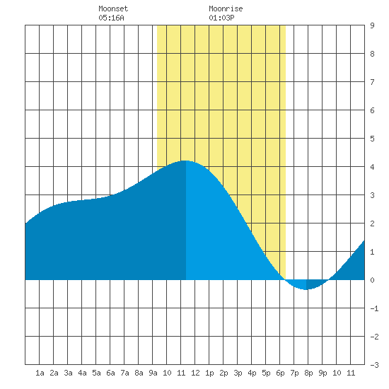 Bechevin Bay tide chart for Monday, January 30, 2023