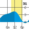 Bechevin Bay tide chart for Tuesday, January 31, 2023