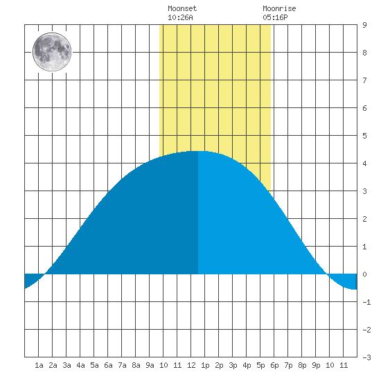 Bechevin Bay tide chart for Friday, January 6, 2023