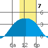 Bechevin Bay tide chart for Saturday, January 7, 2023