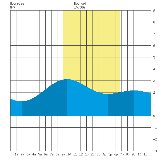Bechevin Bay tide chart for Friday, February 10, 2023