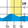 Bechevin Bay tide chart for Friday, February 10, 2023