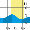 Bechevin Bay tide chart for Saturday, February 11, 2023