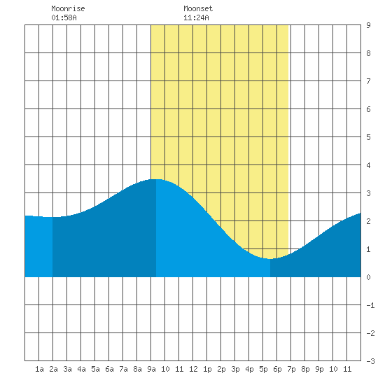 Bechevin Bay tide chart for Sunday, February 12, 2023