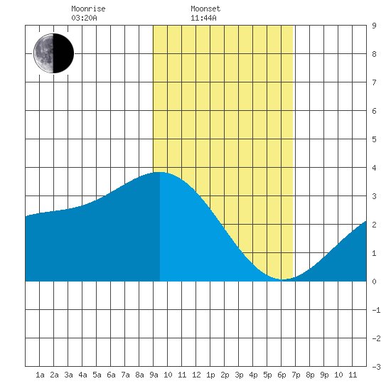 Bechevin Bay tide chart for Monday, February 13, 2023