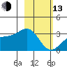 Bechevin Bay tide chart for Monday, February 13, 2023