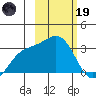 Bechevin Bay tide chart for Sunday, February 19, 2023
