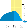 Bechevin Bay tide chart for Wednesday, February 1, 2023