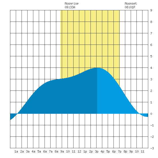 Bechevin Bay tide chart for Monday, February 20, 2023