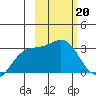 Bechevin Bay tide chart for Monday, February 20, 2023