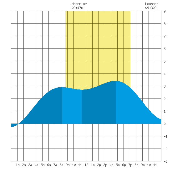Bechevin Bay tide chart for Tuesday, February 21, 2023