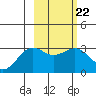 Bechevin Bay tide chart for Wednesday, February 22, 2023