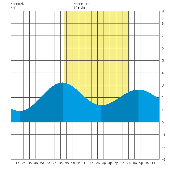 Bechevin Bay tide chart for Thursday, February 23, 2023