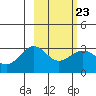 Bechevin Bay tide chart for Thursday, February 23, 2023