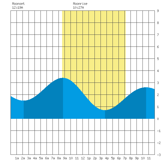 Bechevin Bay tide chart for Friday, February 24, 2023