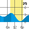 Bechevin Bay tide chart for Saturday, February 25, 2023