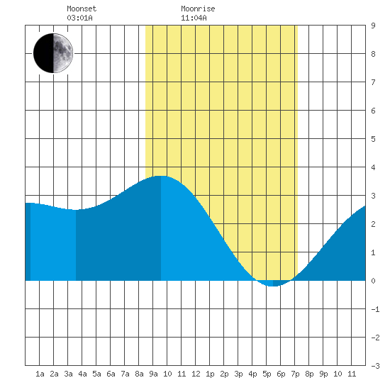 Bechevin Bay tide chart for Sunday, February 26, 2023