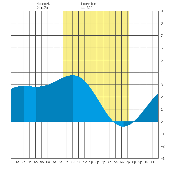 Bechevin Bay tide chart for Monday, February 27, 2023