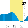 Bechevin Bay tide chart for Monday, February 27, 2023