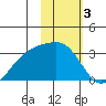 Bechevin Bay tide chart for Friday, February 3, 2023