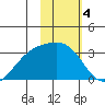 Bechevin Bay tide chart for Saturday, February 4, 2023